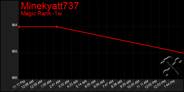 Last 7 Days Graph of Minekyatt737