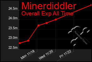 Total Graph of Minerdiddler