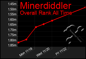 Total Graph of Minerdiddler