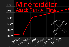 Total Graph of Minerdiddler