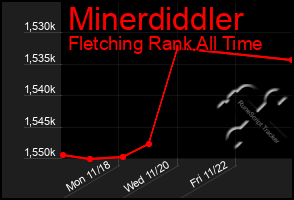 Total Graph of Minerdiddler