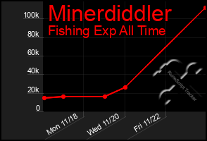 Total Graph of Minerdiddler