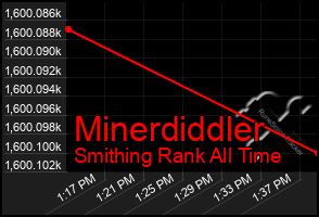 Total Graph of Minerdiddler