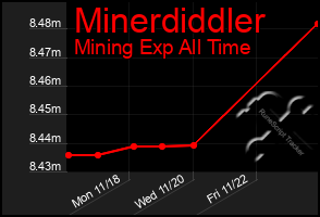 Total Graph of Minerdiddler