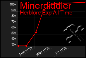 Total Graph of Minerdiddler