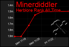 Total Graph of Minerdiddler