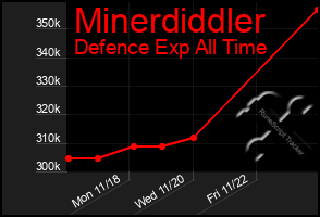 Total Graph of Minerdiddler