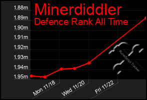 Total Graph of Minerdiddler