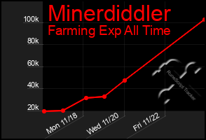 Total Graph of Minerdiddler