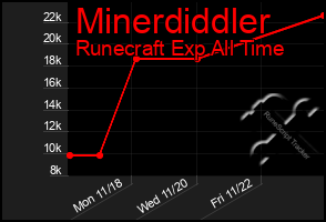 Total Graph of Minerdiddler