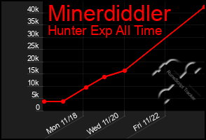 Total Graph of Minerdiddler