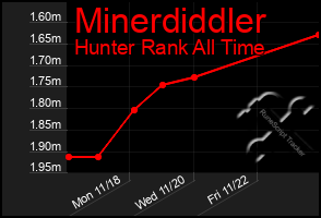 Total Graph of Minerdiddler