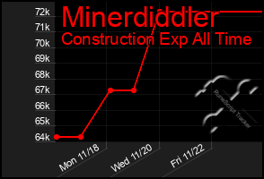 Total Graph of Minerdiddler