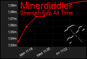 Total Graph of Minerdiddler