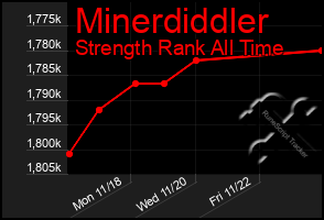 Total Graph of Minerdiddler