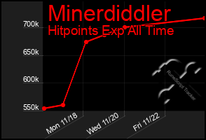 Total Graph of Minerdiddler