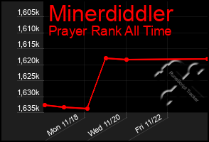 Total Graph of Minerdiddler