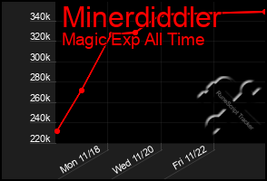 Total Graph of Minerdiddler