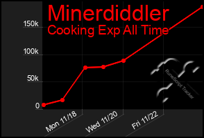 Total Graph of Minerdiddler