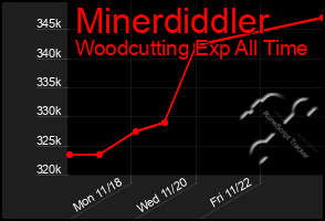 Total Graph of Minerdiddler