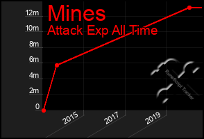 Total Graph of Mines