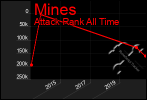 Total Graph of Mines