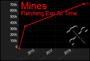 Total Graph of Mines