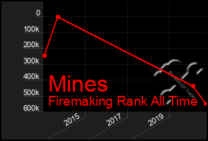 Total Graph of Mines