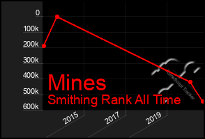 Total Graph of Mines