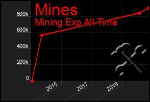 Total Graph of Mines