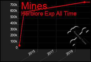 Total Graph of Mines