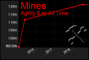 Total Graph of Mines