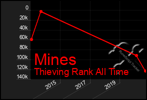 Total Graph of Mines