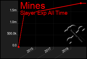 Total Graph of Mines