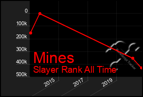 Total Graph of Mines