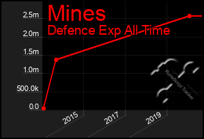 Total Graph of Mines