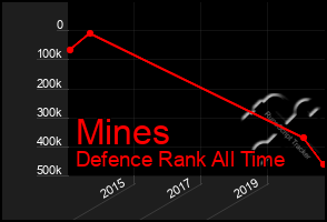 Total Graph of Mines