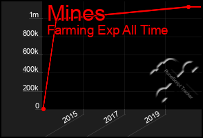 Total Graph of Mines