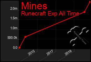 Total Graph of Mines