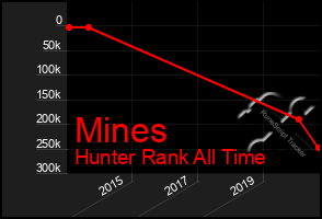 Total Graph of Mines