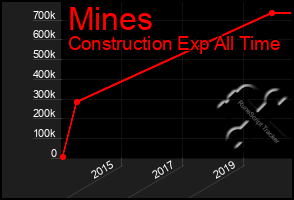 Total Graph of Mines