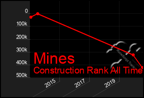 Total Graph of Mines