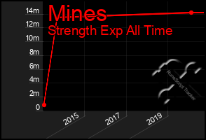 Total Graph of Mines