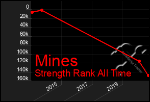 Total Graph of Mines