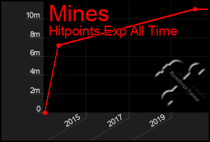 Total Graph of Mines