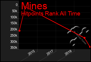 Total Graph of Mines