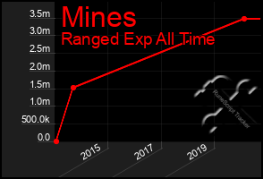 Total Graph of Mines