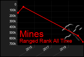 Total Graph of Mines