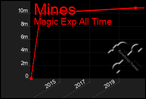 Total Graph of Mines