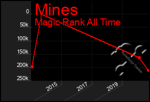 Total Graph of Mines